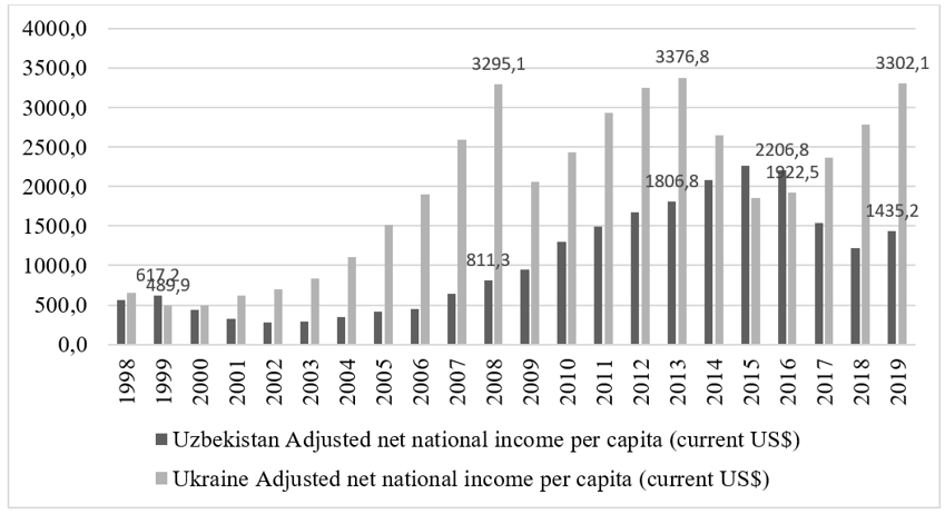 Uzbekistan and Ukraine adjusted net national income per capita